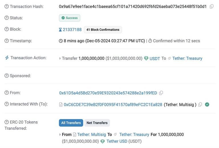 Tether Mints 1 Billion USDT on Ethereum, Total Supply Now $135.78B