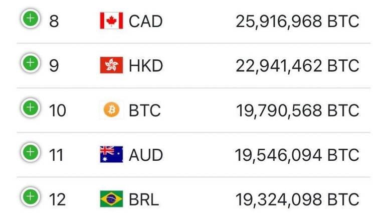 Bitcoin Overtakes AUD, Now 10th Largest Currency and 12th Largest Country by Value