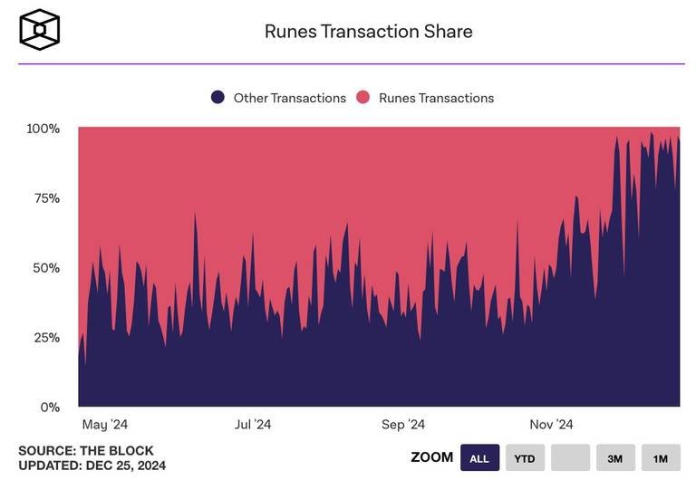 Runes Transaction Share on Bitcoin Network Drops to 1.67% as Focus Shifts to Ethereum NFTs and AI Agents