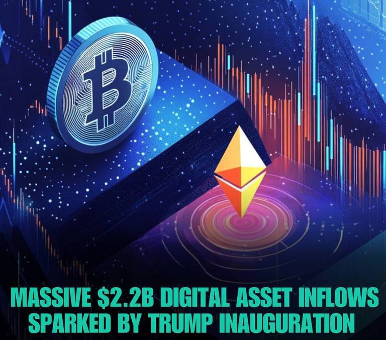 Digital Asset Inflows Hit $2.2 Billion; Bitcoin Leads with $1.9 Billion, Ethereum $246M, XRP $31M