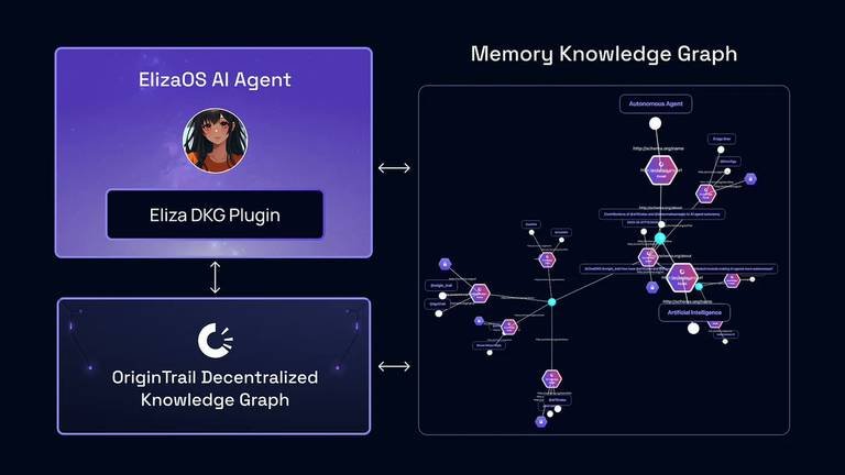 Eliza Labs and Origin Trail Launch DKG Plugin for AI Agents, Enhancing Memory and Collective Intelligence on Arbitrum