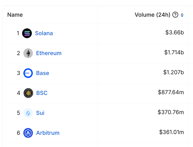 Solana Surpasses Ethereum ($1.7B) and Base ($1.2B) with $3.8 Billion in 24-Hour DEX Volume, Raydium Hits $2.25 Billion