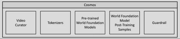 NVIDIA Cosmos Suite world foundation model components.