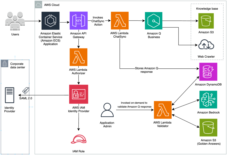 London Stock Exchange Group uses Amazon Q Business to enhance post-trade client services