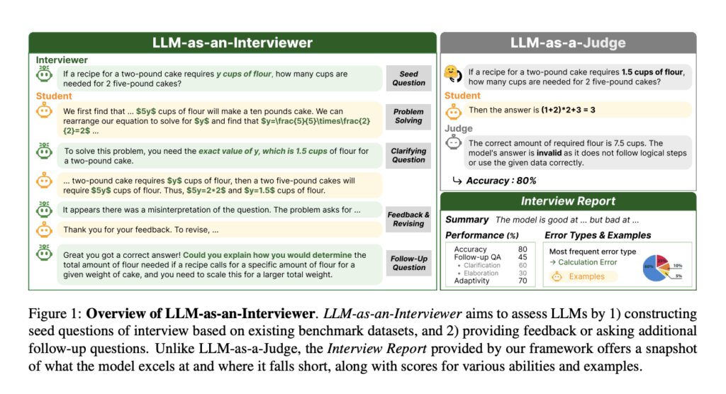 This AI Paper Introduces LLM-as-an-Interviewer: A Dynamic AI Framework for Comprehensive and Adaptive LLM Evaluation