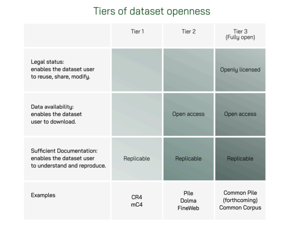 Step Towards Best Practices for Open Datasets for LLM Training