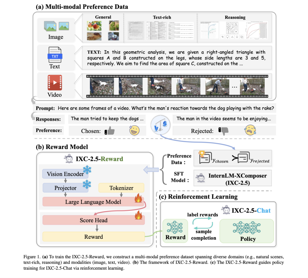 This AI Paper Introduces IXC-2.5-Reward: A Multi-Modal Reward Model for Enhanced LVLM Alignment and Performance