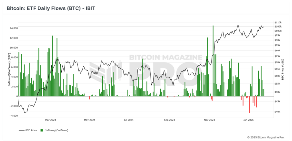 Nasdaq Proposes In-Kind Redemptions for BlackRock’s Bitcoin ETF