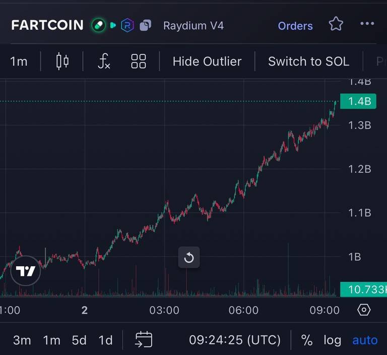 Fartcoin Surges to $1.5 Billion Market Cap, Becomes 77th Largest Cryptocurrency