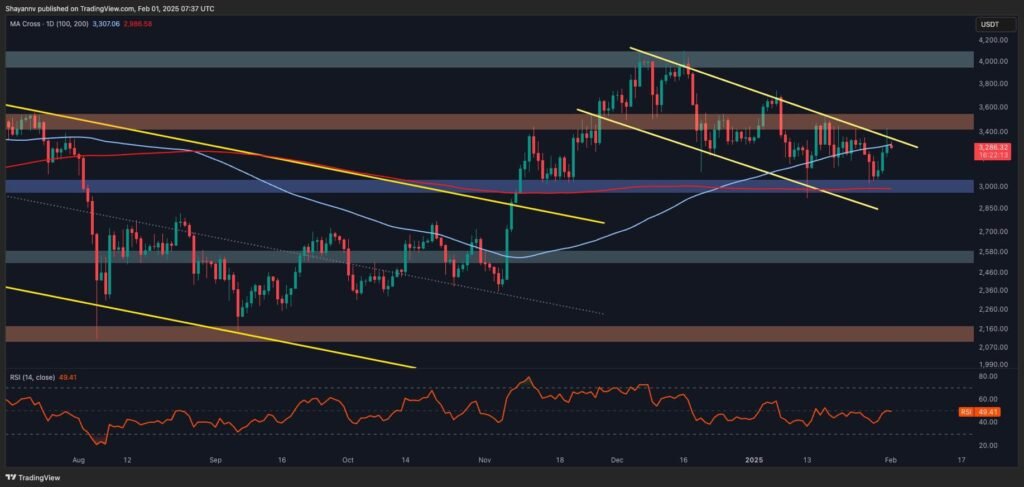 ETH Risks Falling Below $3K After Recent Rejection