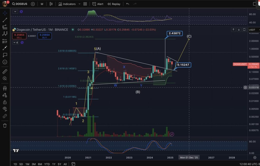 Dogecoin Elliott Wave analysis