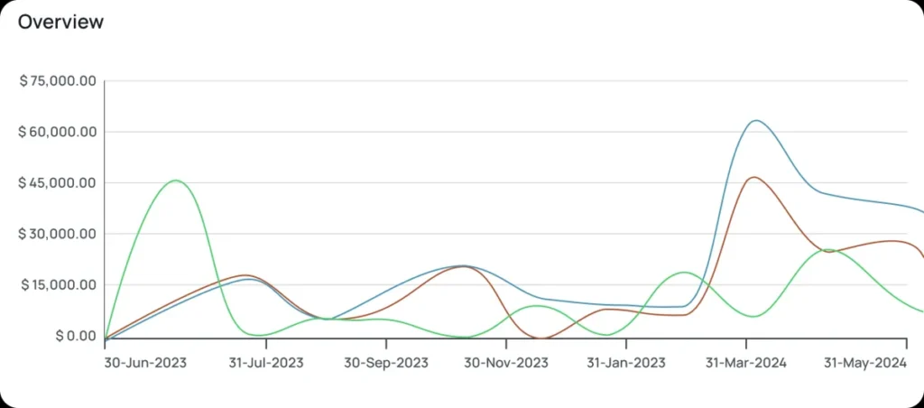 The image is taken from Invioce ninja, an open source invoice software dashboard