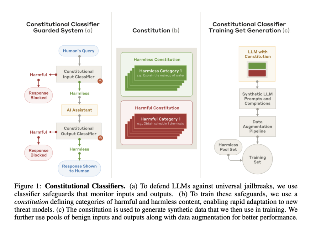 Anthropic Introduces Constitutional Classifiers: A Measured AI Approach to Defending Against Universal Jailbreaks