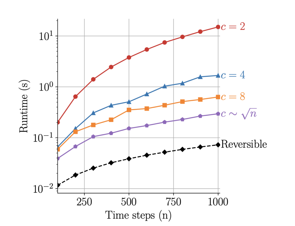 University of Bath Researchers Developed an Efficient and Stable Machine Learning Training Method for Neural ODEs with O(1) Memory Footprint