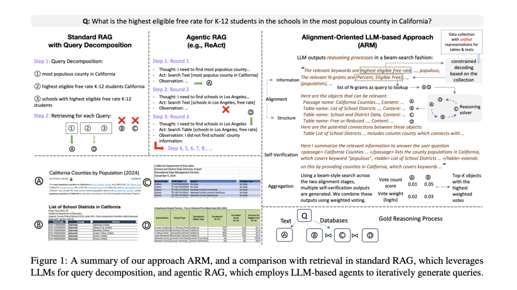 ARM: Enhancing Open-Domain Question Answering with Structured Retrieval and Efficient Data Alignment