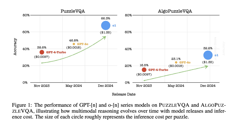 Singapore University of Technology and Design (SUTD) Explores Advancements and Challenges in Multimodal Reasoning for AI Models Through Puzzle-Based Evaluations and Algorithmic Problem-Solving Analysis