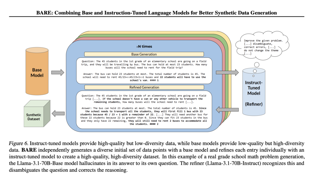 BARE: A Synthetic Data Generation AI Method that Combines the Diversity of Base Models with the Quality of Instruct-Tuned Models