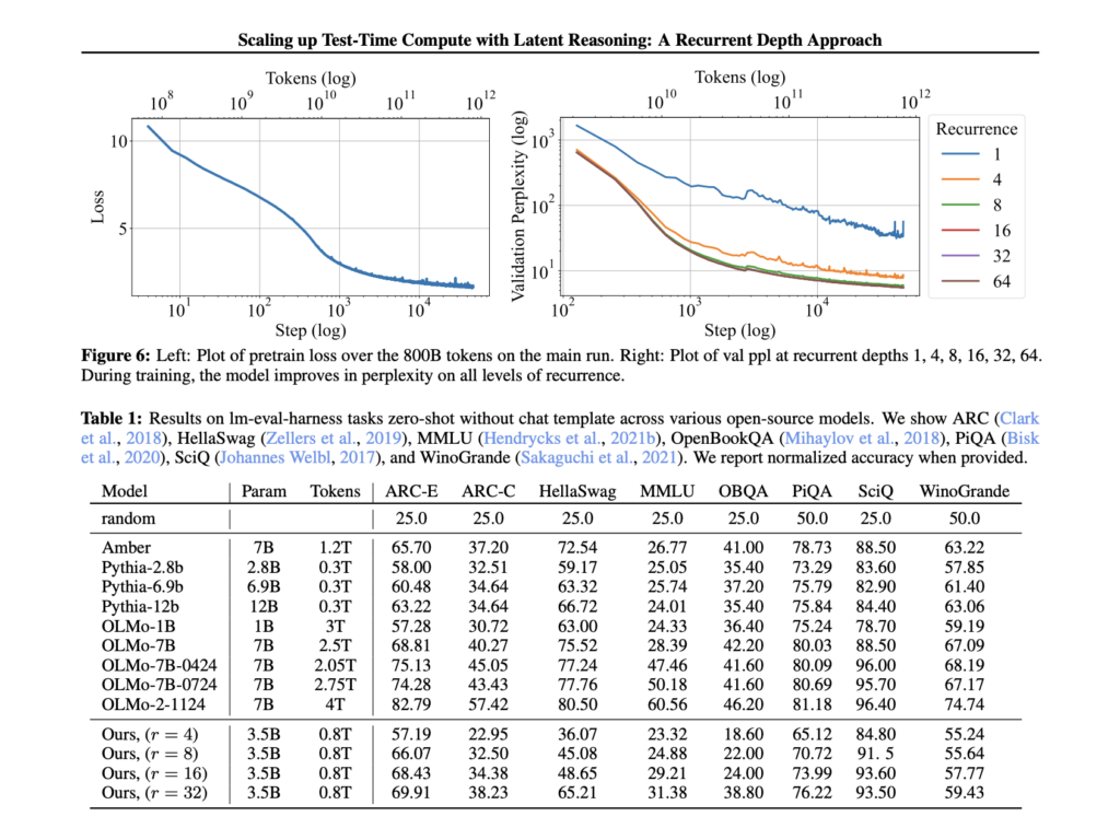 Meet Huginn-3.5B: A New AI Reasoning Model with Scalable Latent Computation