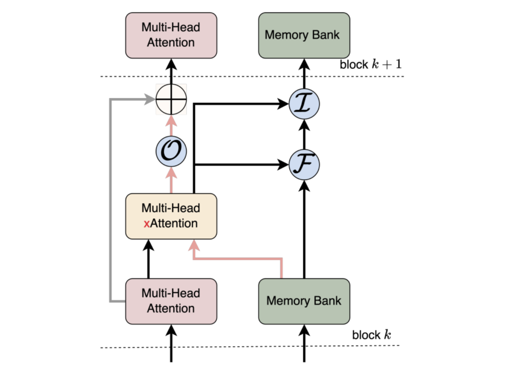 Convergence Labs Introduces the Large Memory Model (LM2): A Memory-Augmented Transformer Architecture Designed to Address Long Context Reasoning Challenges