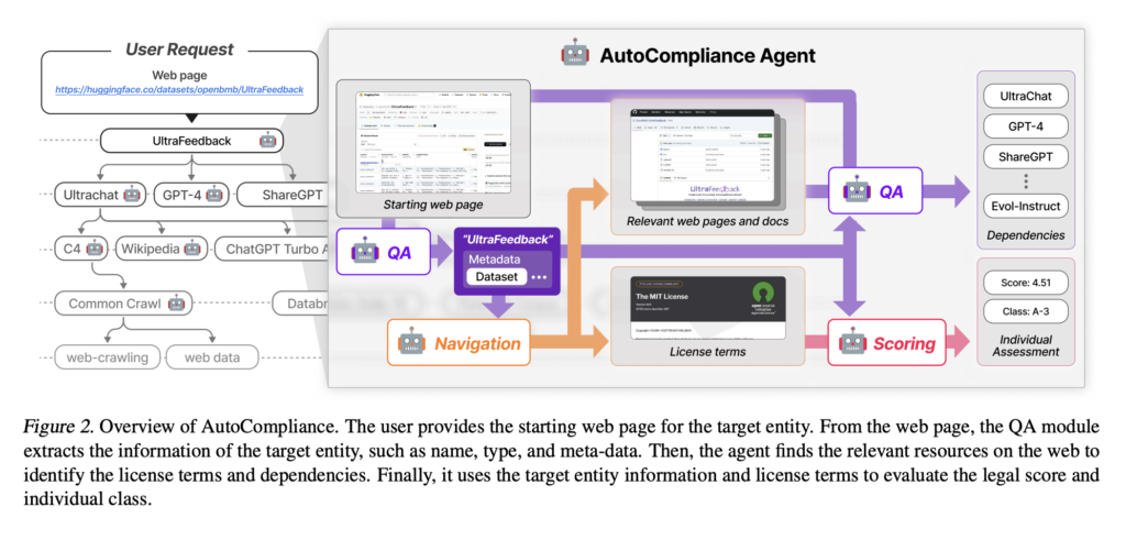 LG AI Research Releases NEXUS: An Advanced System Integrating Agent AI System and Data Compliance Standards to Address Legal Concerns in AI Datasets