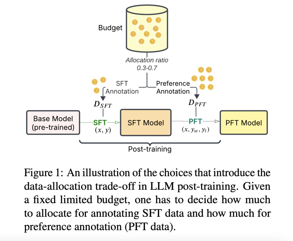 Optimizing Training Data Allocation Between Supervised and Preference Finetuning in Large Language Models