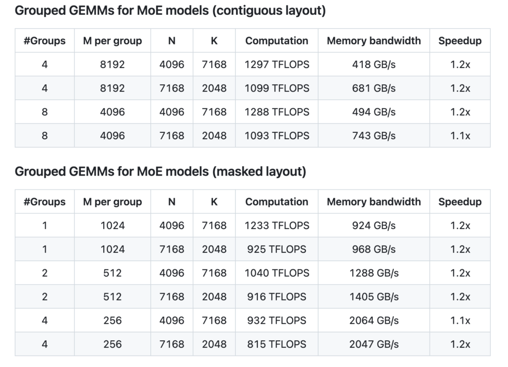 DeepSeek AI Releases DeepGEMM: An FP8 GEMM Library that Supports both Dense and MoE GEMMs Powering V3/R1 Training and Inference