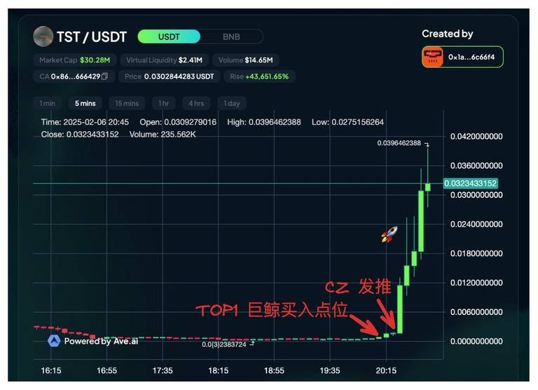 Binance CEO CZ's Mention of $TST Boosts Market Cap from $494K to $52M in 30 Minutes