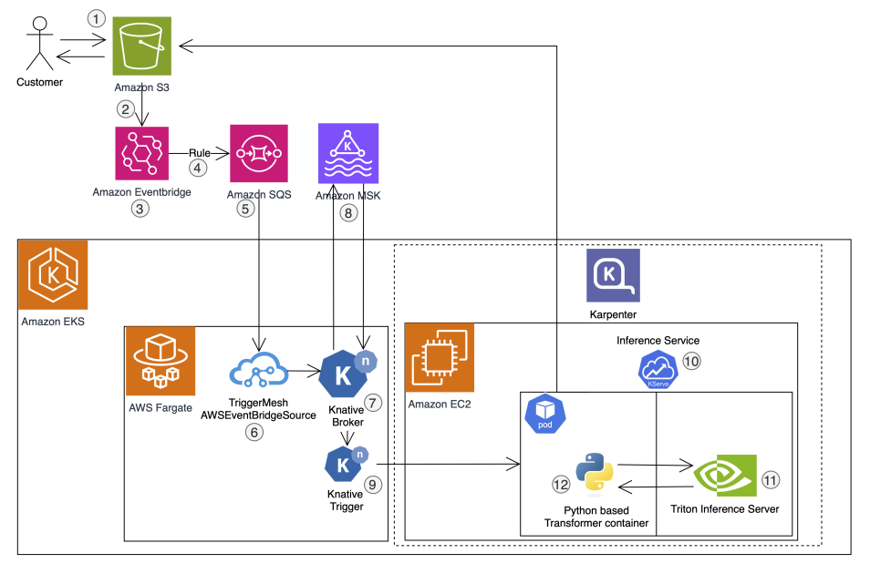 Building the future of construction analytics: CONXAI’s AI inference on Amazon EKS