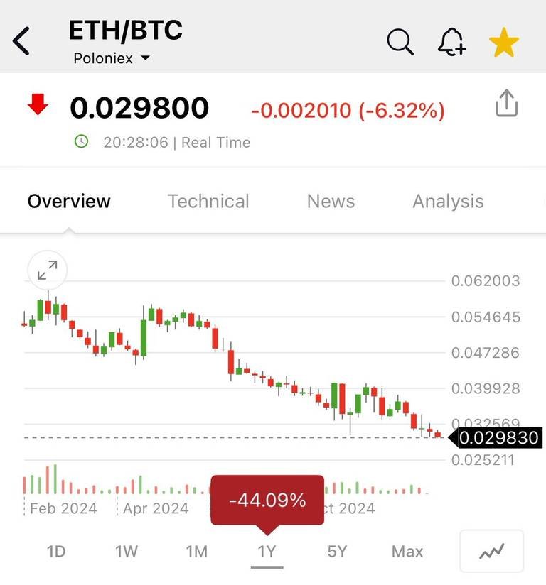 ETH/BTC Exchange Rate Hits 0.027, Lowest Since 2020 at 37.65 ETH per BTC