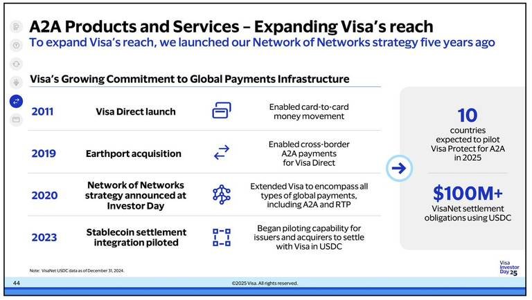 Visa CEO Reports 40% Increase in Stablecoin Transactions Over Two Years at Investor Day 2025