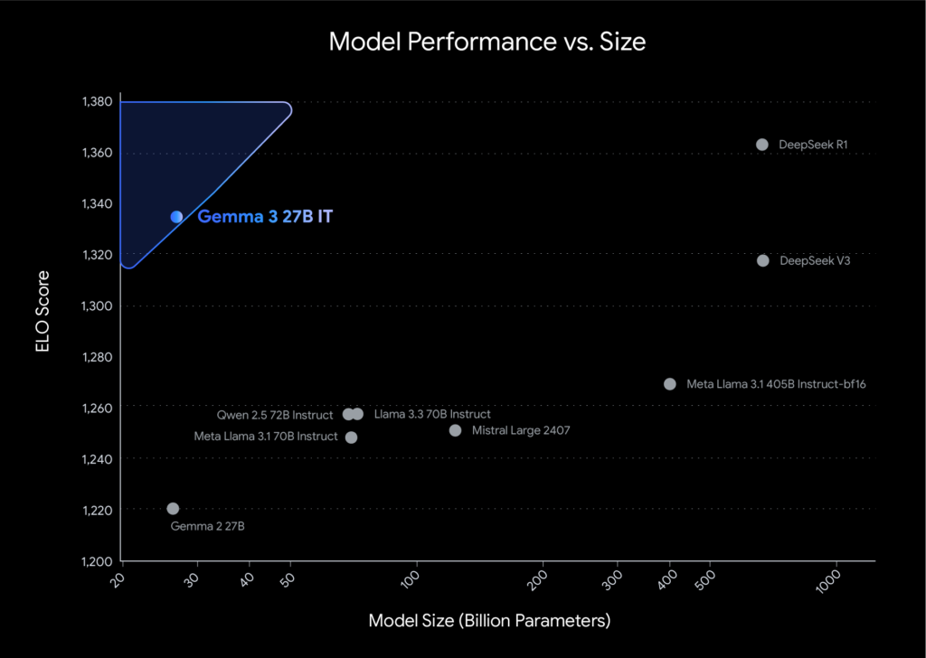 Google AI Releases Gemma 3: Lightweight Multimodal Open Models for Efficient and On‑Device AI