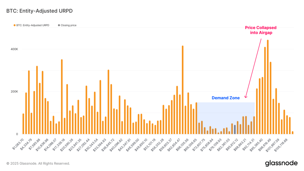 Bitcoin URPD