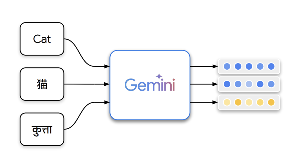 Google AI Introduces Gemini Embedding: A Novel Embedding Model Initialized from the Powerful Gemini Large Language Model