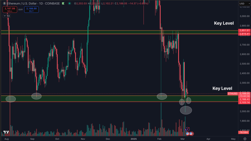 Ethereum testing key demand level